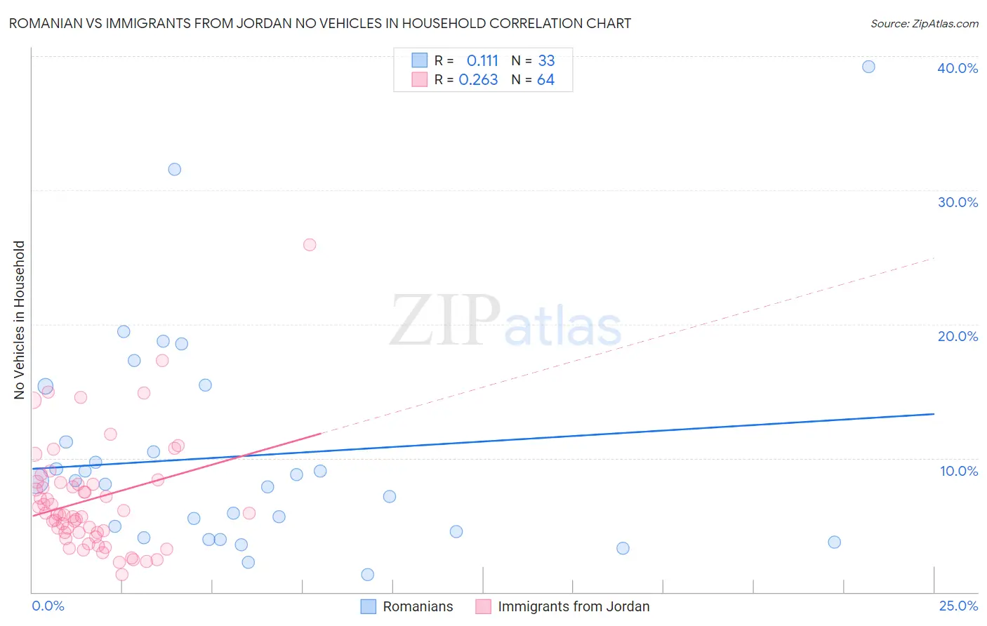 Romanian vs Immigrants from Jordan No Vehicles in Household