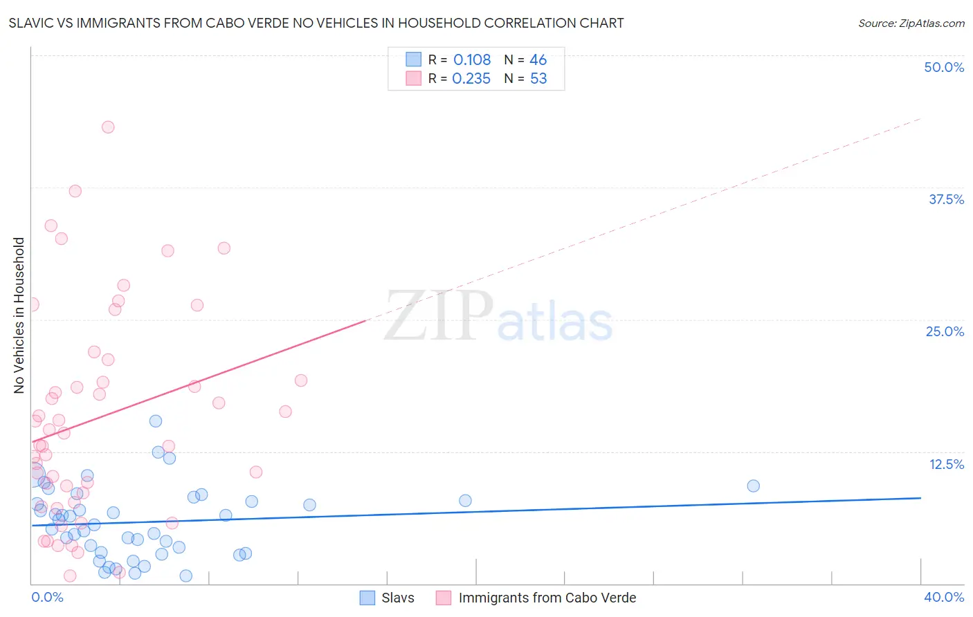 Slavic vs Immigrants from Cabo Verde No Vehicles in Household