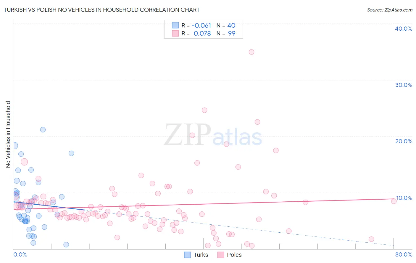 Turkish vs Polish No Vehicles in Household