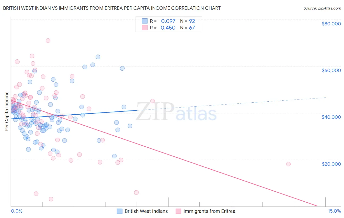 British West Indian vs Immigrants from Eritrea Per Capita Income