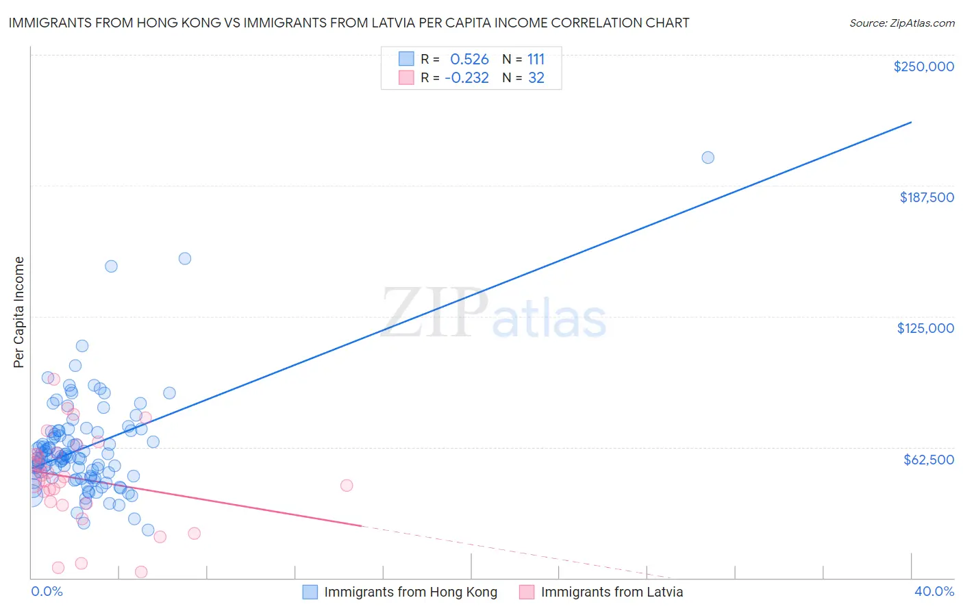 Immigrants from Hong Kong vs Immigrants from Latvia Per Capita Income