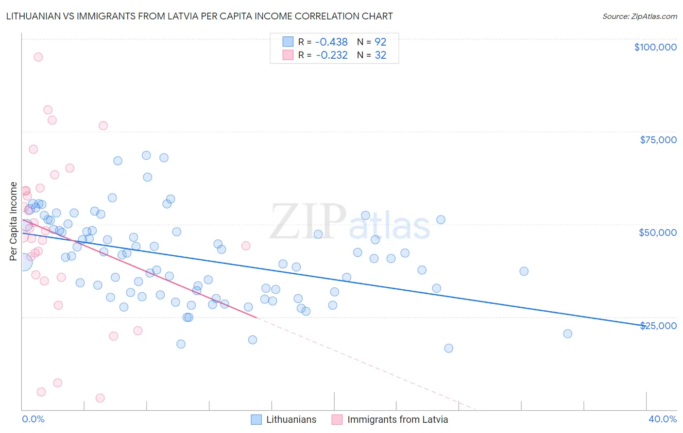 Lithuanian vs Immigrants from Latvia Per Capita Income
