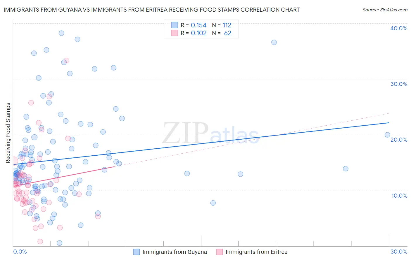 Immigrants from Guyana vs Immigrants from Eritrea Receiving Food Stamps
