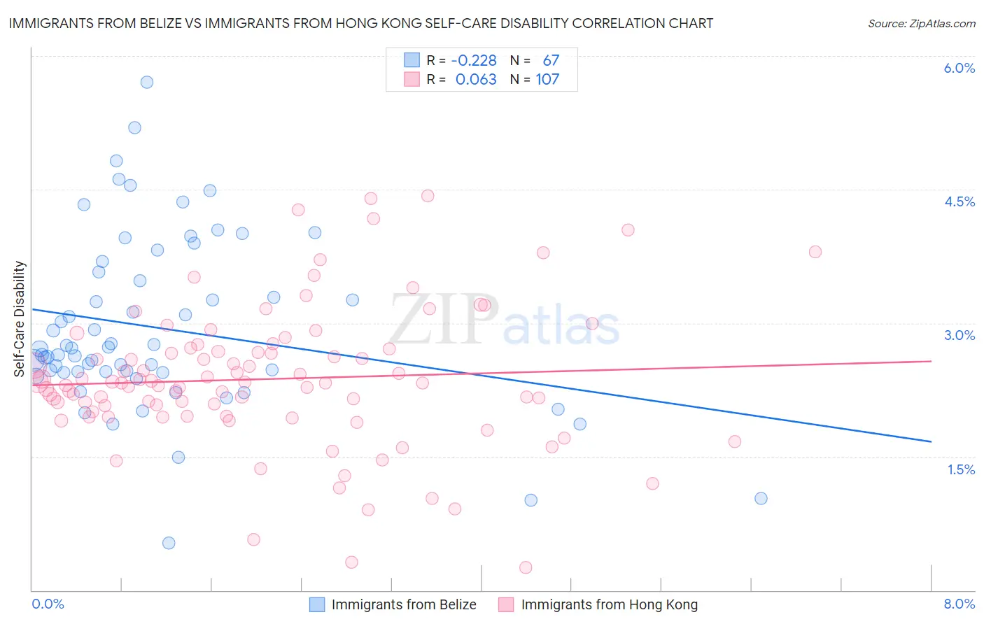 Immigrants from Belize vs Immigrants from Hong Kong Self-Care Disability