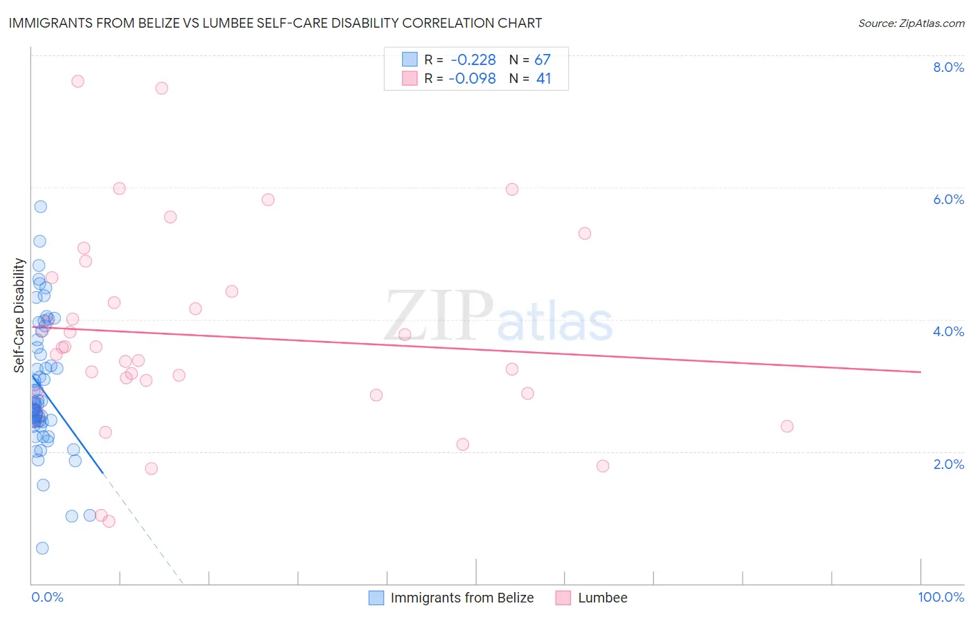Immigrants from Belize vs Lumbee Self-Care Disability