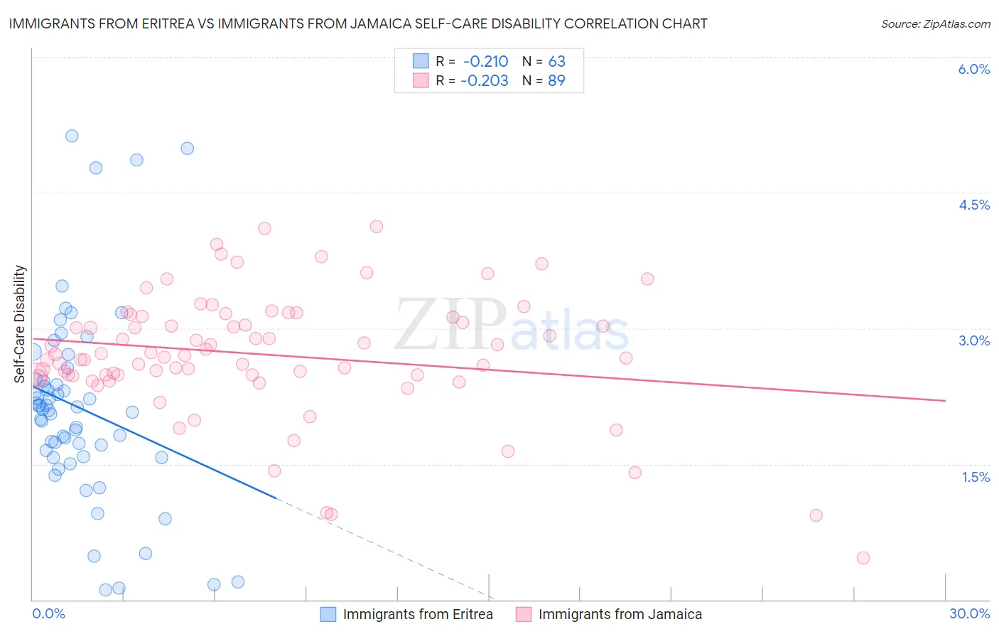 Immigrants from Eritrea vs Immigrants from Jamaica Self-Care Disability