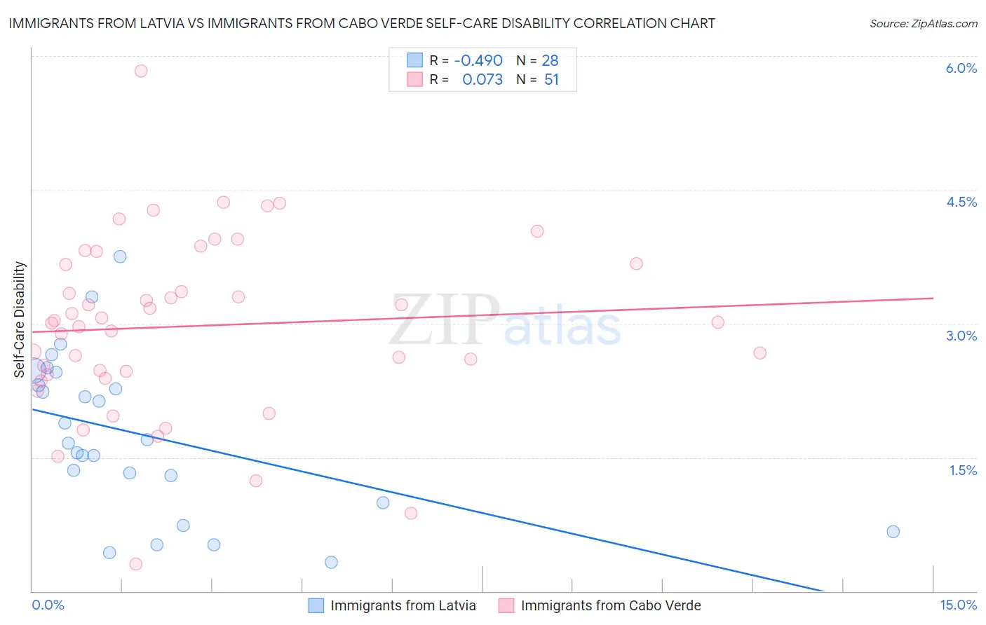 Immigrants from Latvia vs Immigrants from Cabo Verde Self-Care Disability