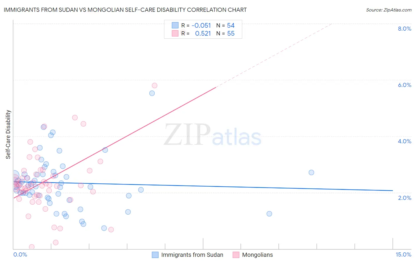 Immigrants from Sudan vs Mongolian Self-Care Disability