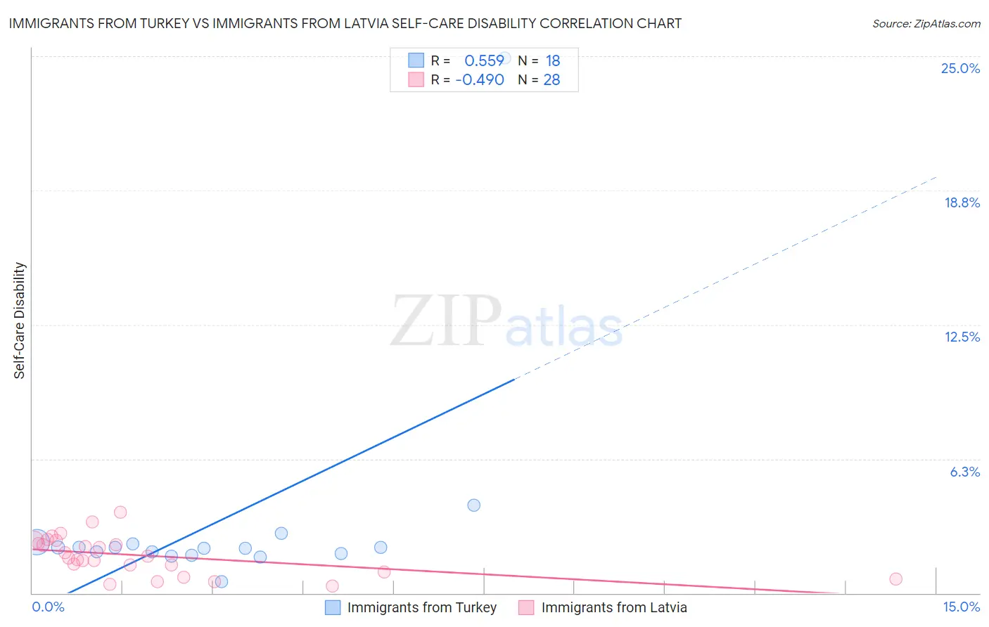 Immigrants from Turkey vs Immigrants from Latvia Self-Care Disability