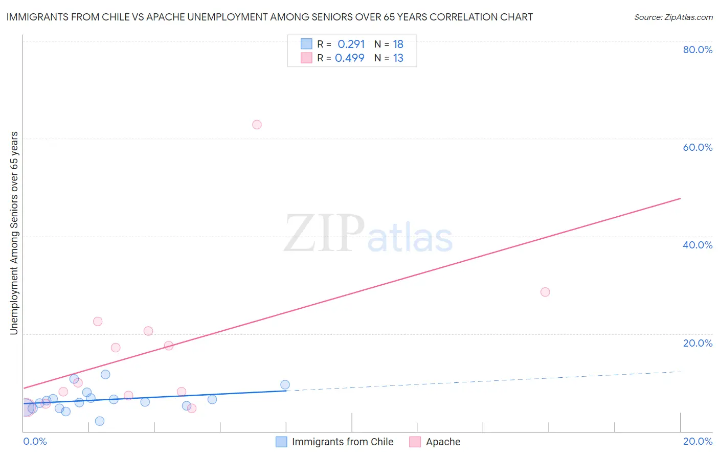 Immigrants from Chile vs Apache Unemployment Among Seniors over 65 years