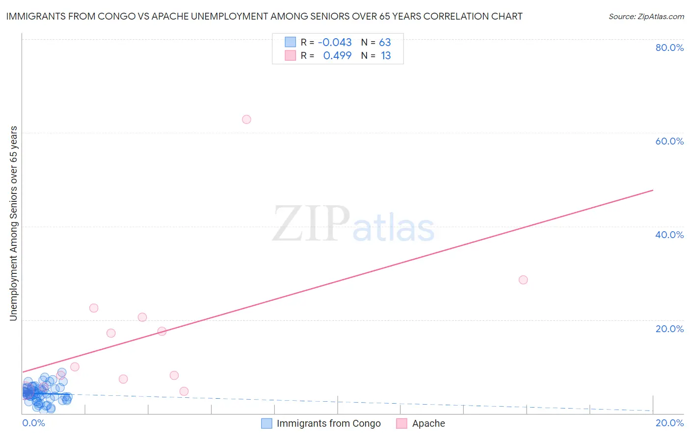 Immigrants from Congo vs Apache Unemployment Among Seniors over 65 years