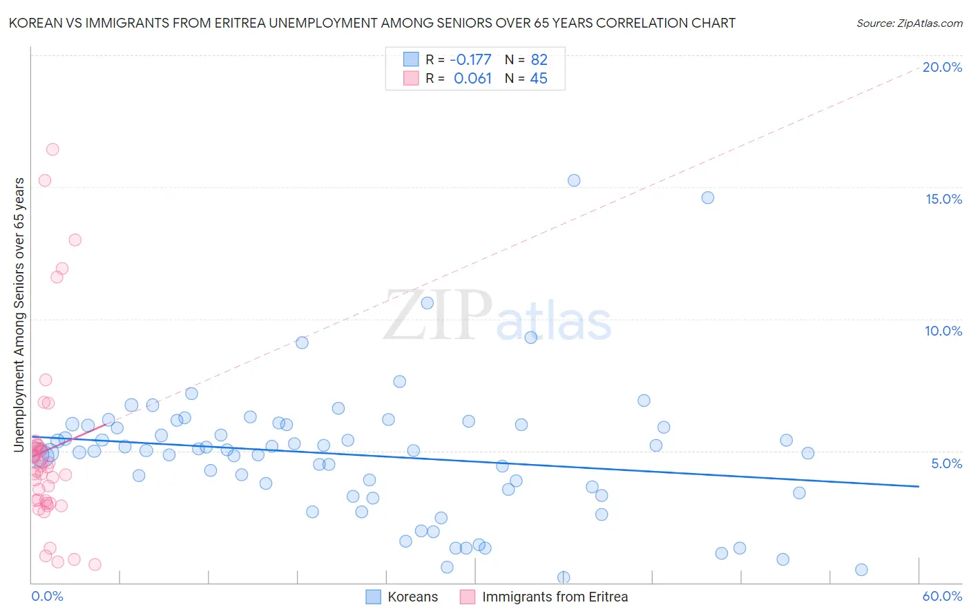 Korean vs Immigrants from Eritrea Unemployment Among Seniors over 65 years