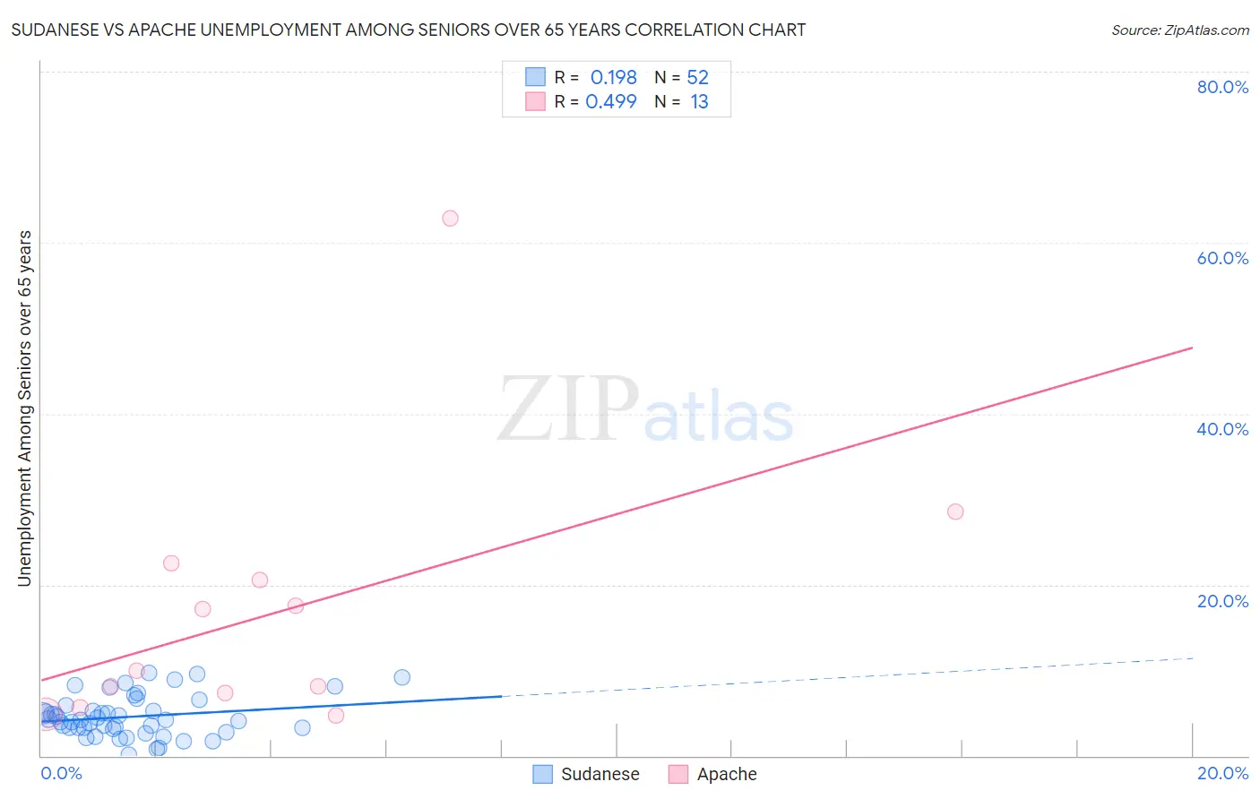 Sudanese vs Apache Unemployment Among Seniors over 65 years