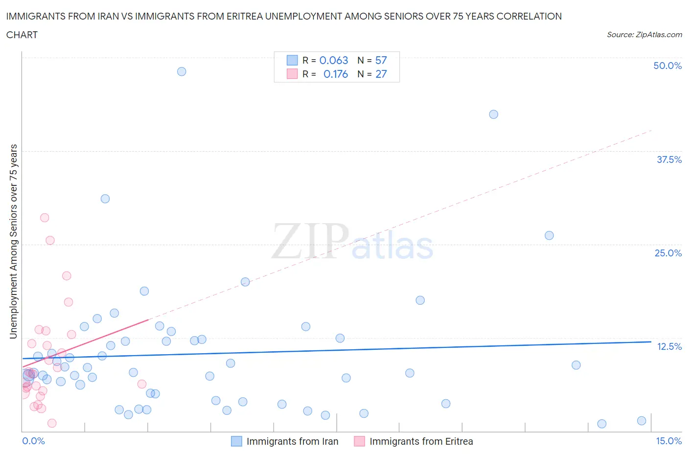 Immigrants from Iran vs Immigrants from Eritrea Unemployment Among Seniors over 75 years