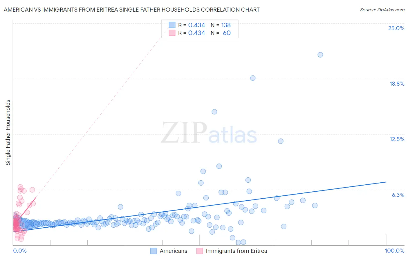 American vs Immigrants from Eritrea Single Father Households