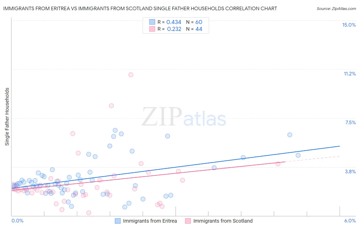 Immigrants from Eritrea vs Immigrants from Scotland Single Father Households