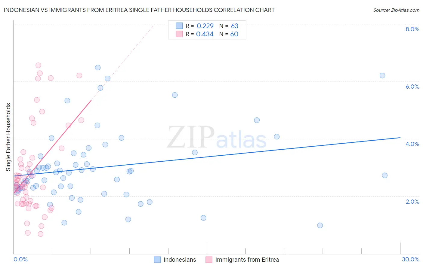 Indonesian vs Immigrants from Eritrea Single Father Households