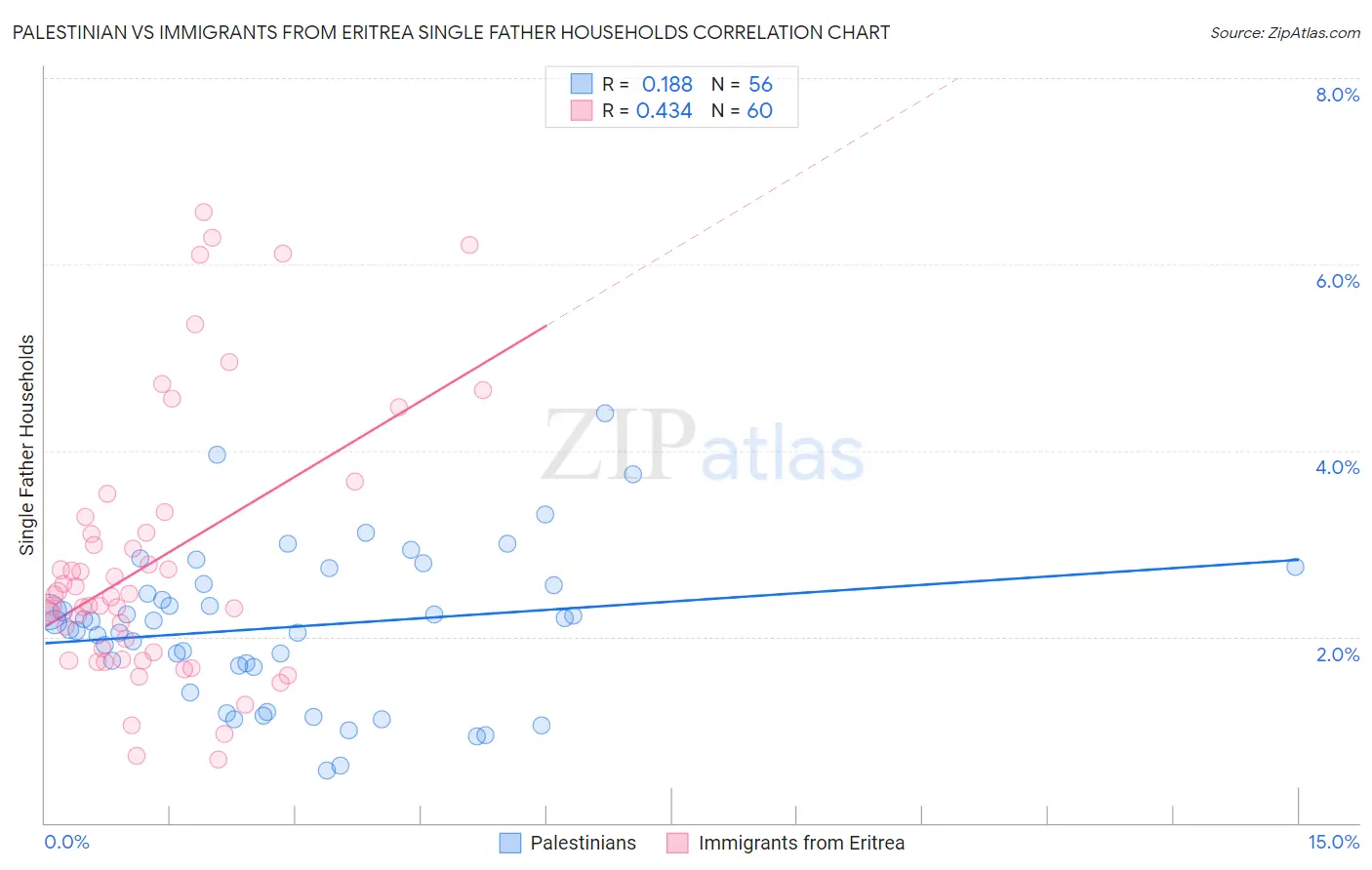 Palestinian vs Immigrants from Eritrea Single Father Households