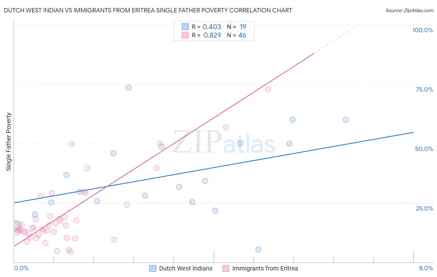 Dutch West Indian vs Immigrants from Eritrea Single Father Poverty