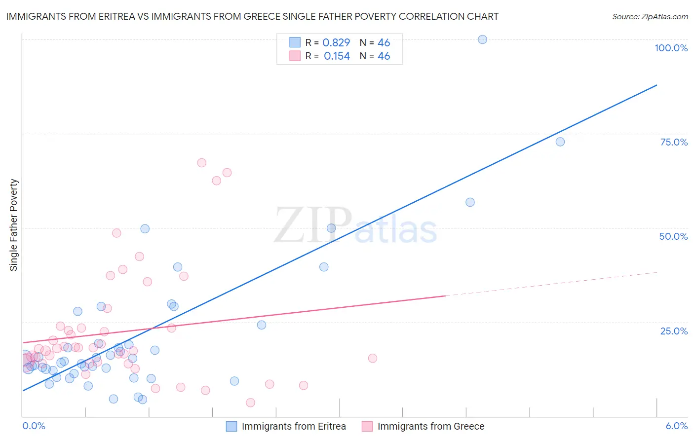 Immigrants from Eritrea vs Immigrants from Greece Single Father Poverty