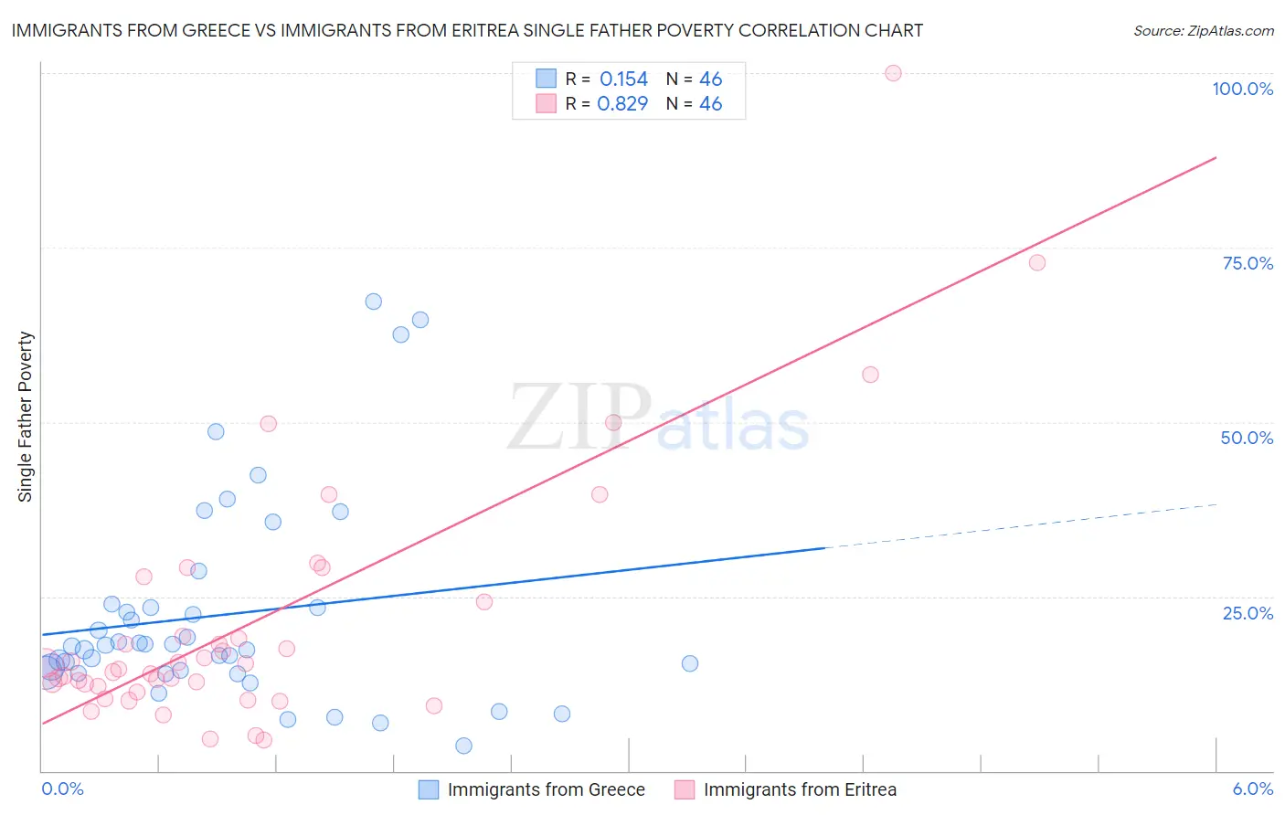 Immigrants from Greece vs Immigrants from Eritrea Single Father Poverty