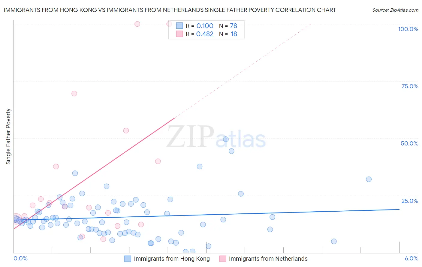 Immigrants from Hong Kong vs Immigrants from Netherlands Single Father Poverty