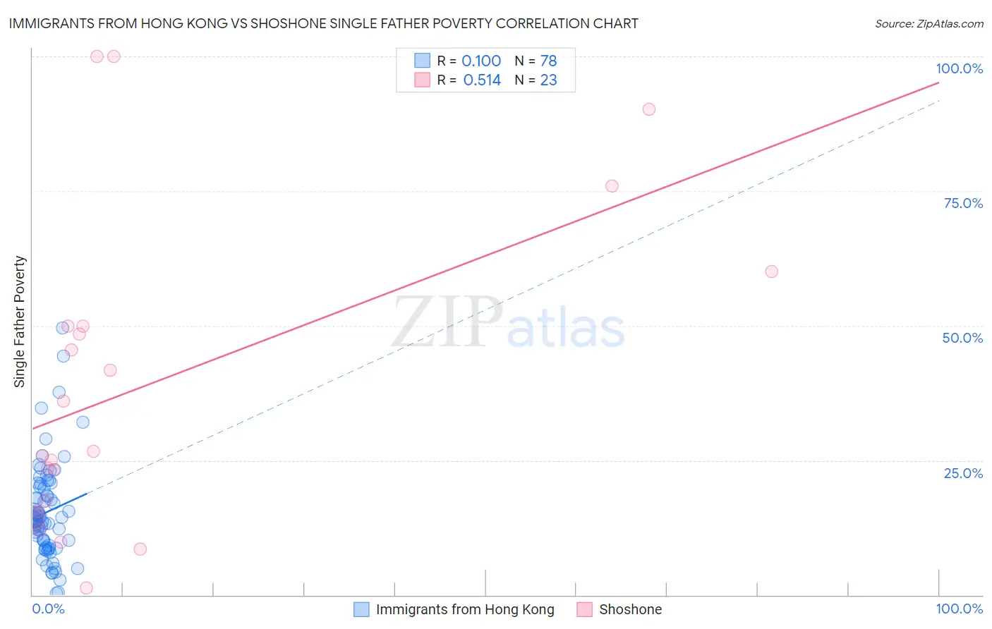 Immigrants from Hong Kong vs Shoshone Single Father Poverty