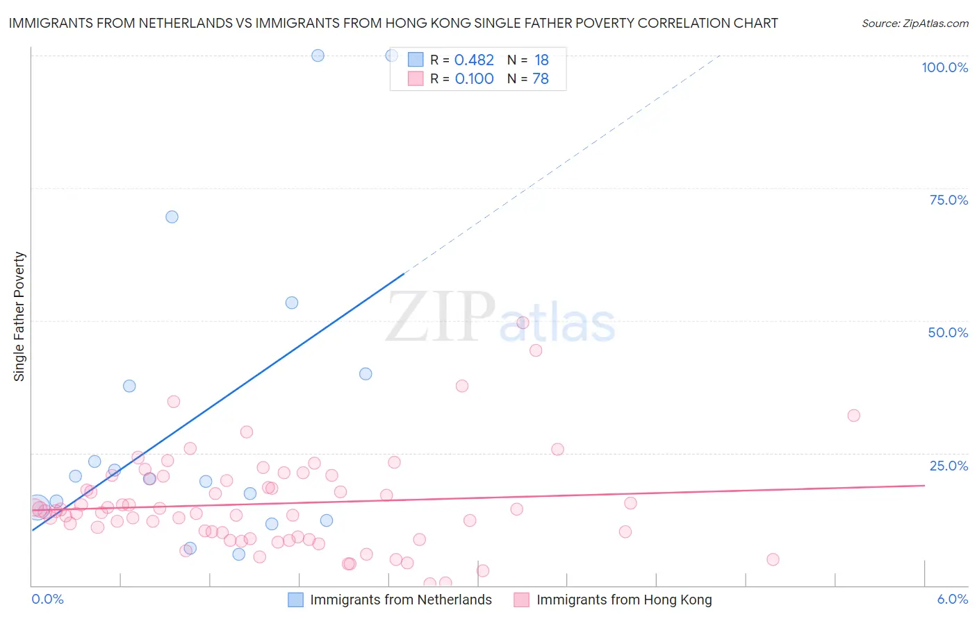 Immigrants from Netherlands vs Immigrants from Hong Kong Single Father Poverty