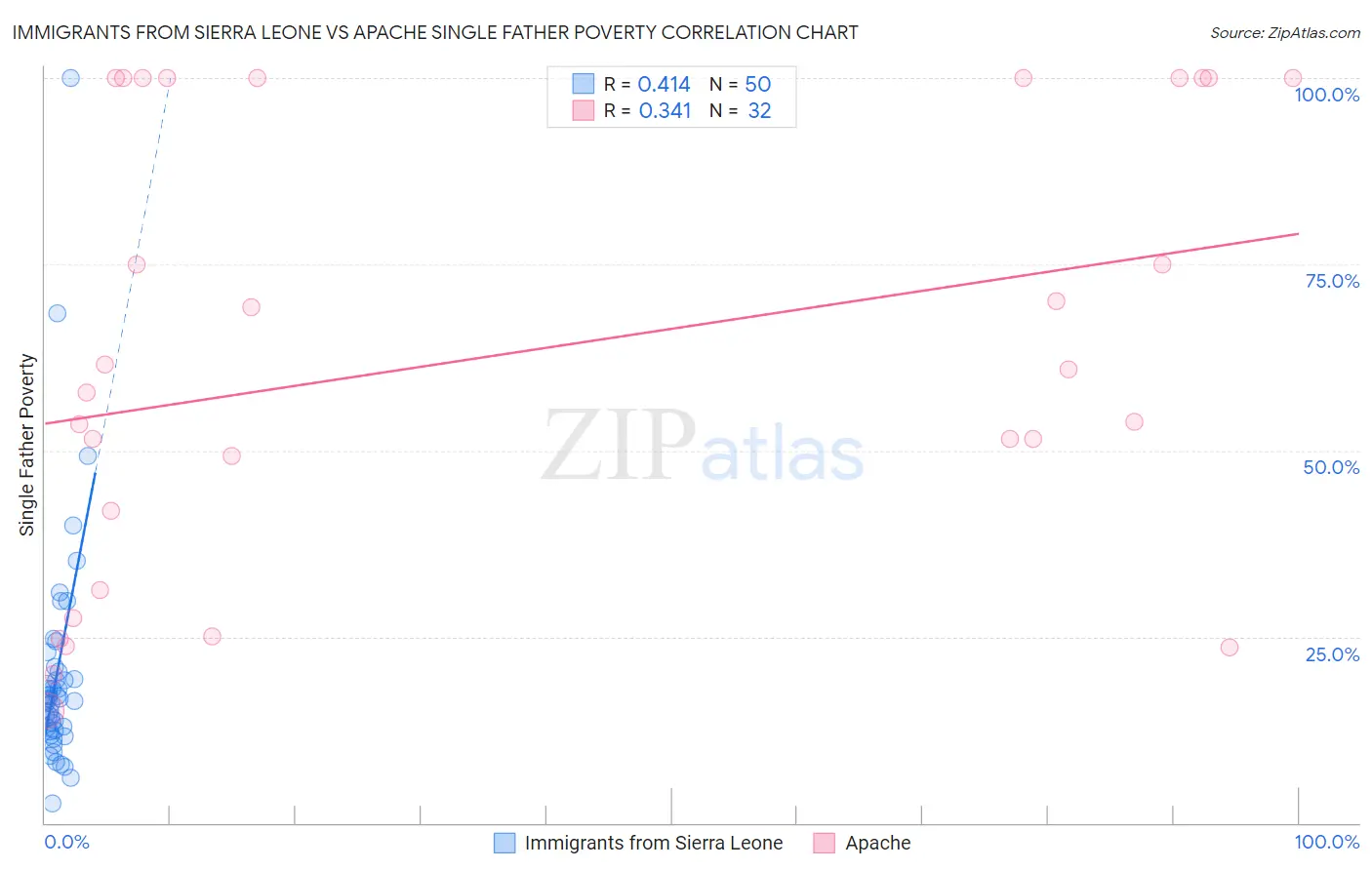 Immigrants from Sierra Leone vs Apache Single Father Poverty