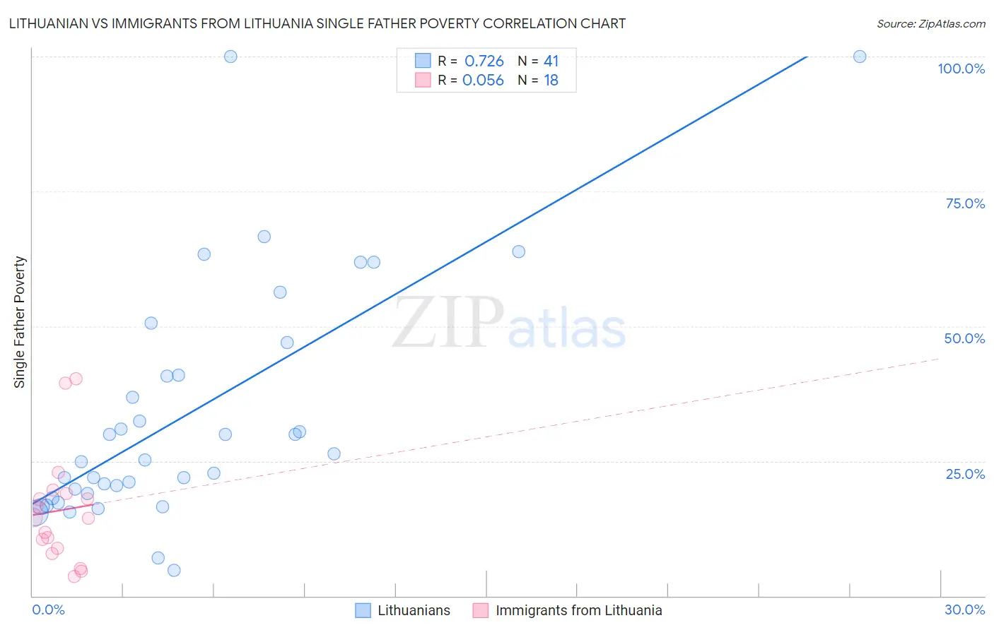Lithuanian vs Immigrants from Lithuania Single Father Poverty