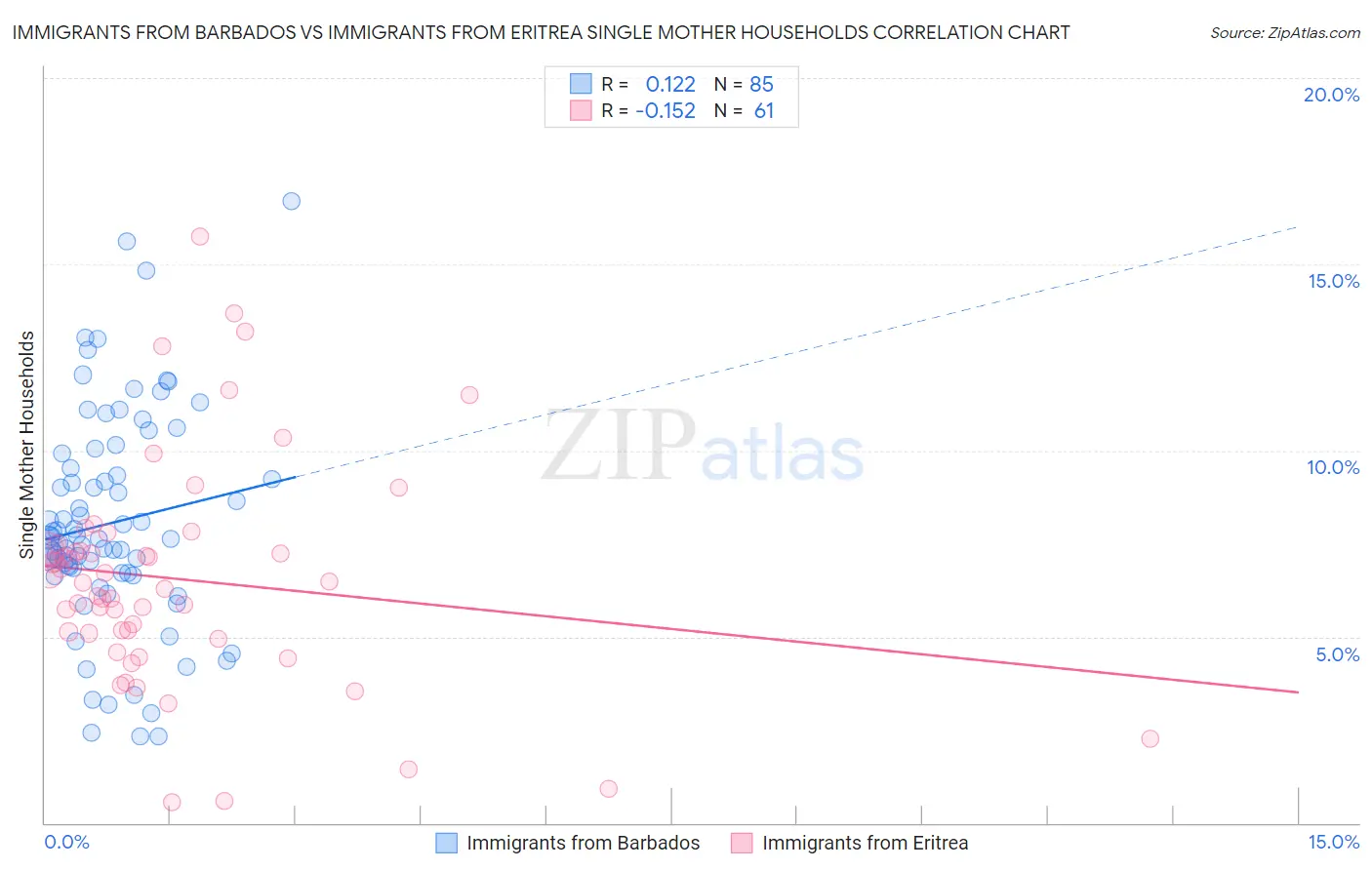 Immigrants from Barbados vs Immigrants from Eritrea Single Mother Households