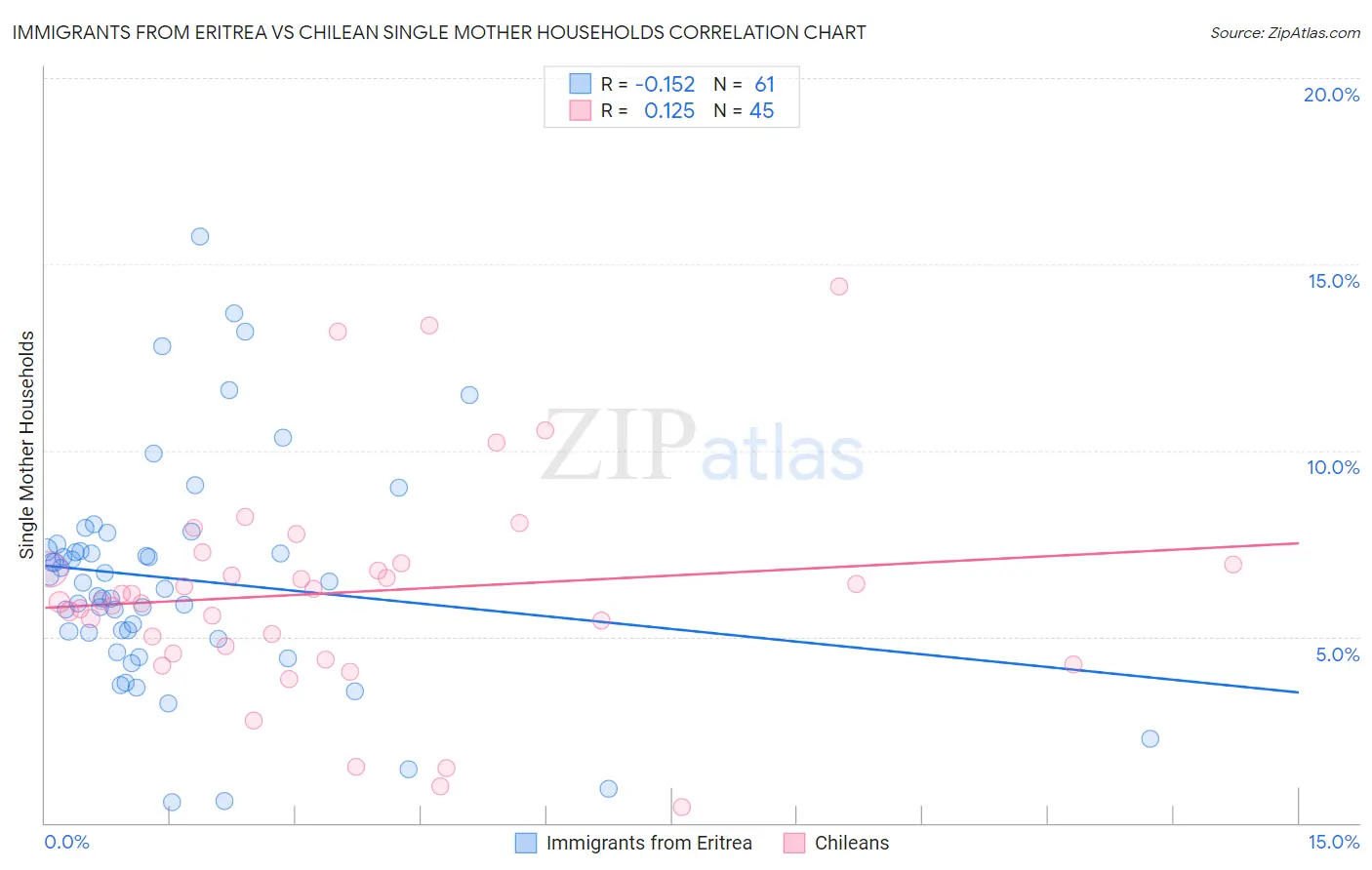 Immigrants from Eritrea vs Chilean Single Mother Households