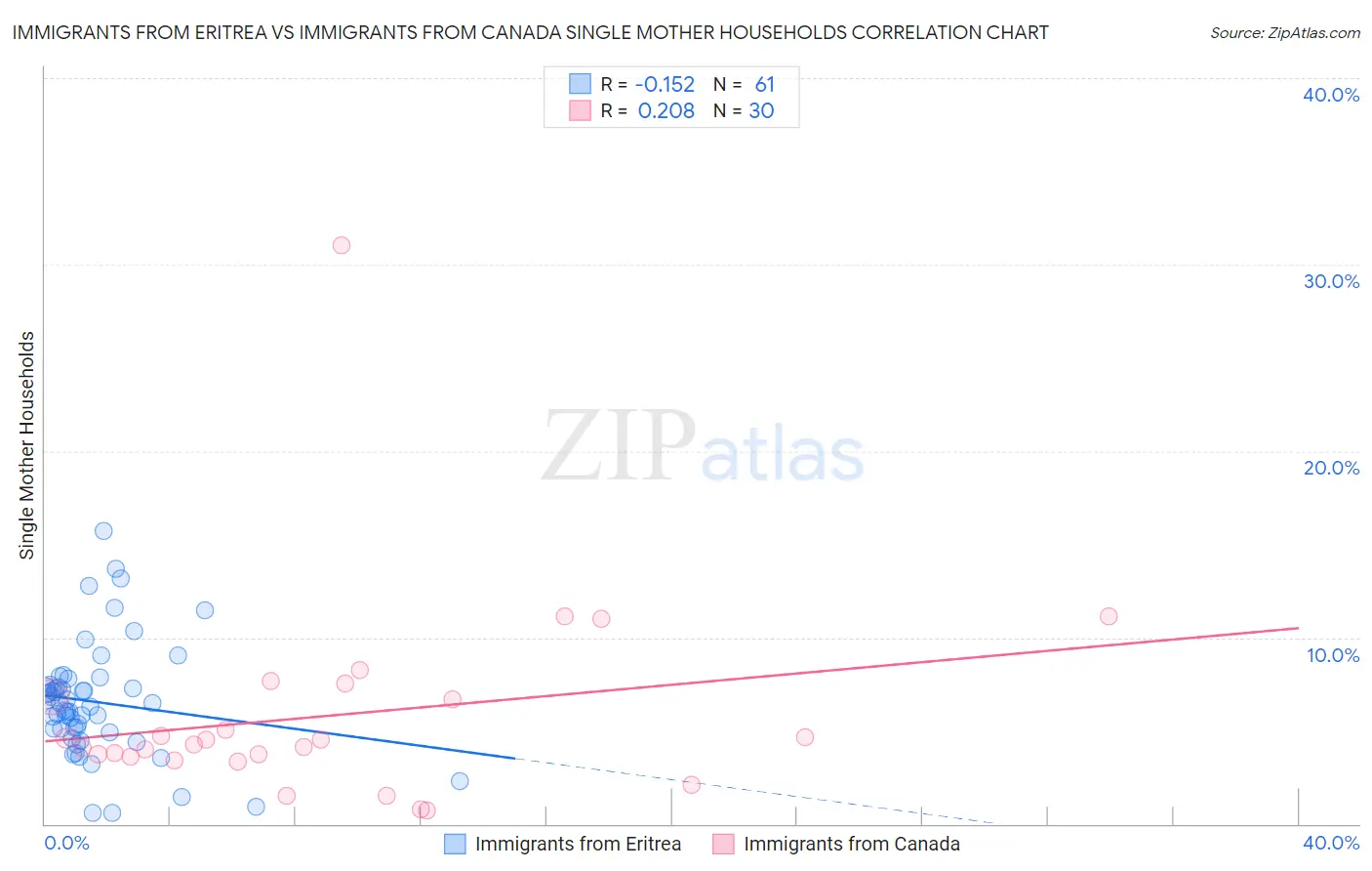 Immigrants from Eritrea vs Immigrants from Canada Single Mother Households