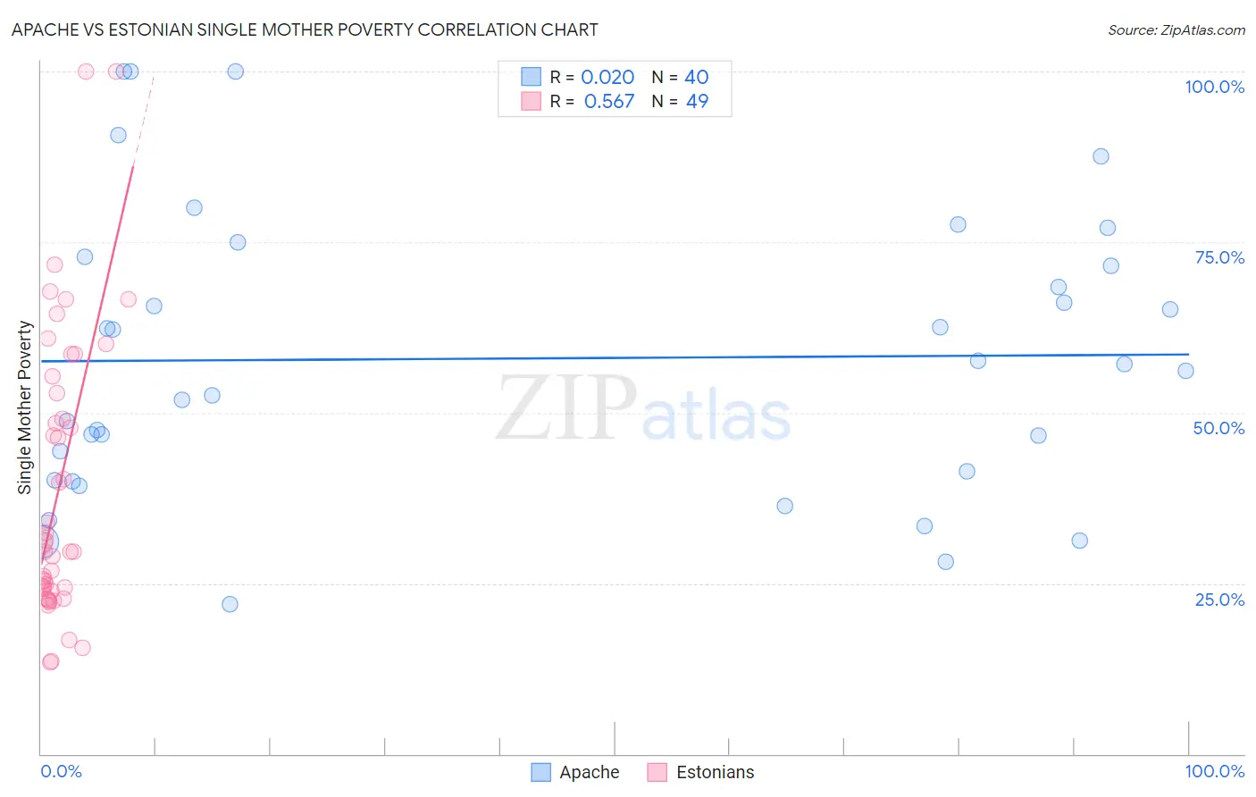 Apache vs Estonian Single Mother Poverty