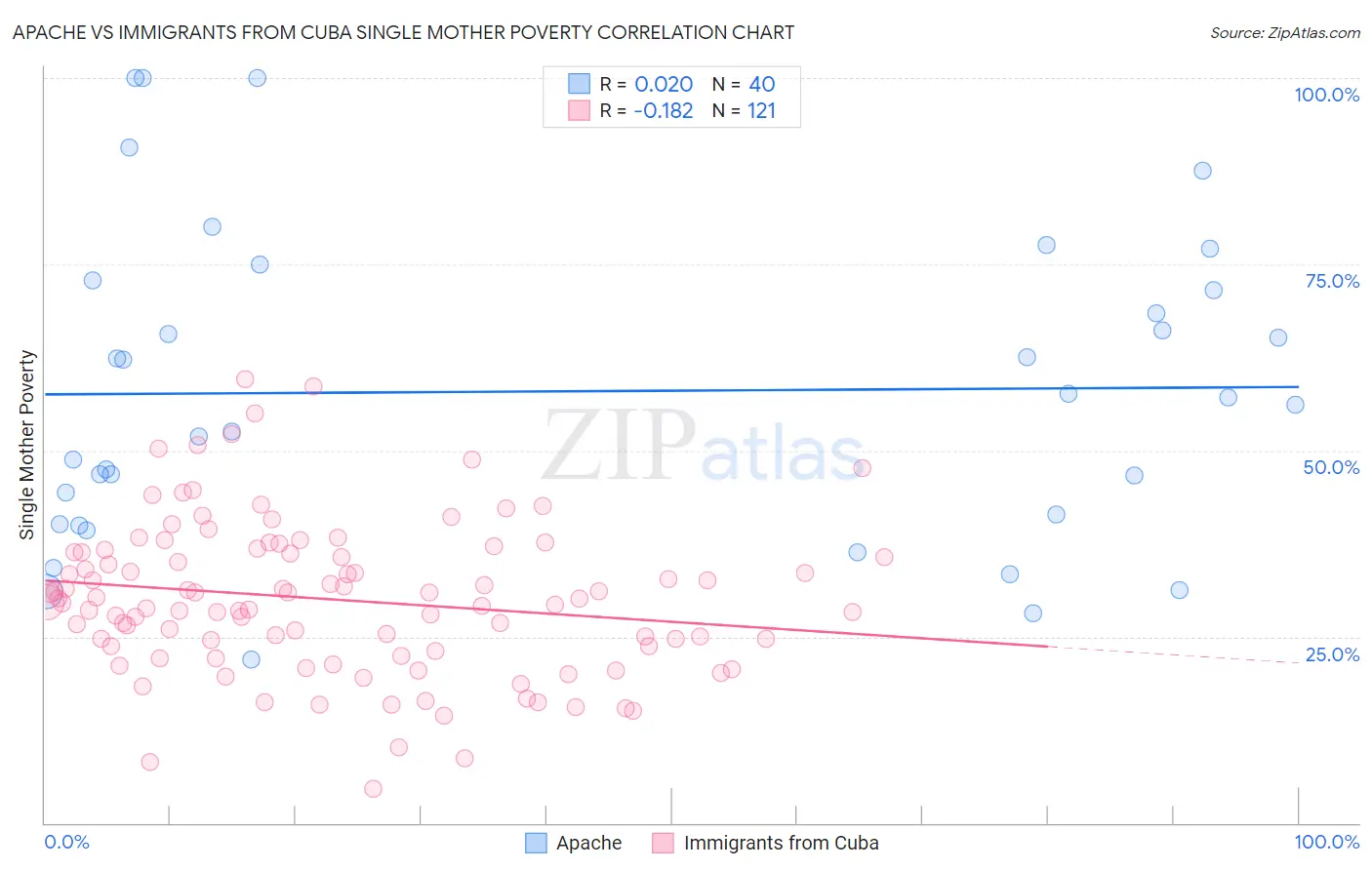 Apache vs Immigrants from Cuba Single Mother Poverty