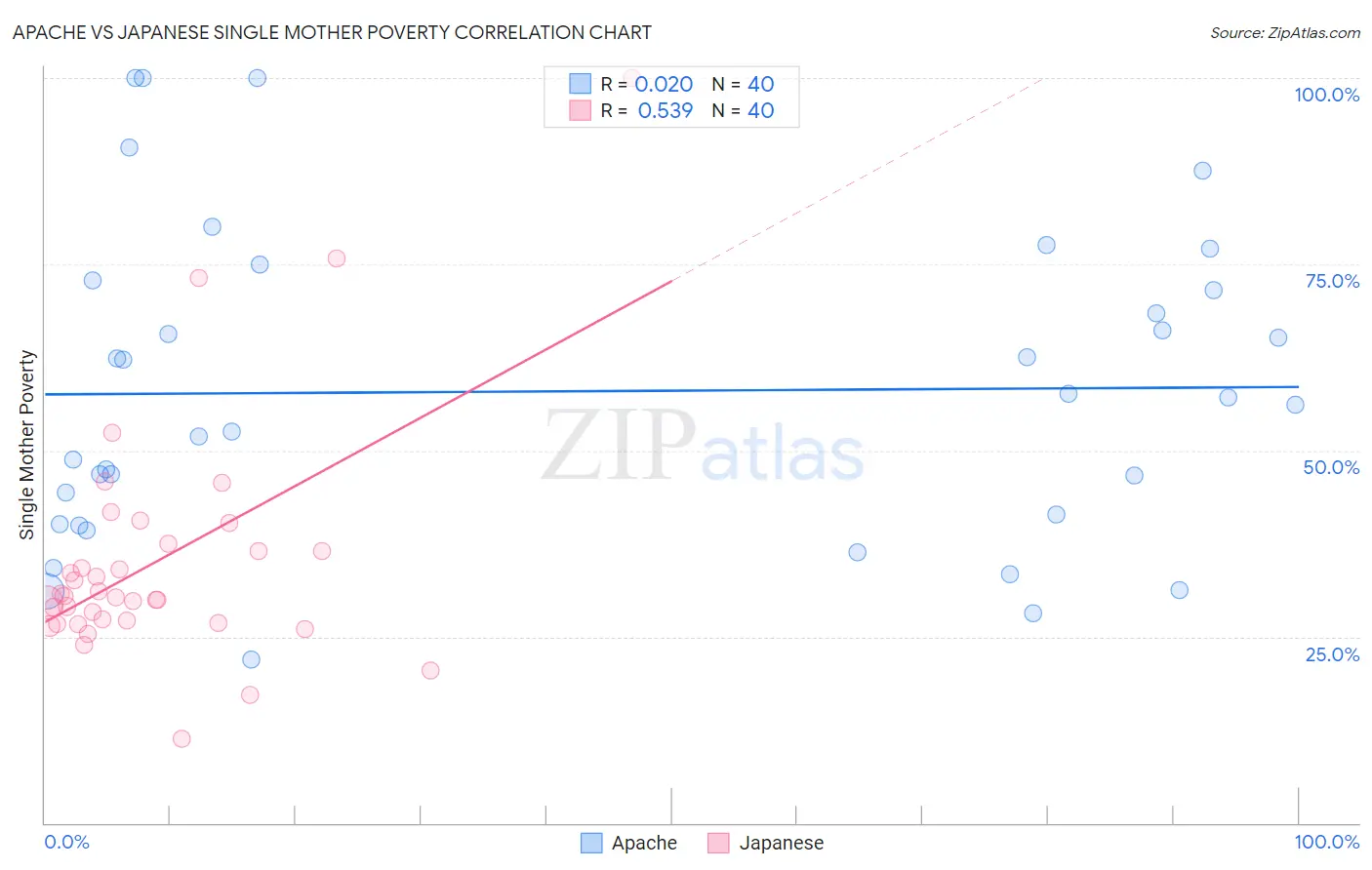 Apache vs Japanese Single Mother Poverty
