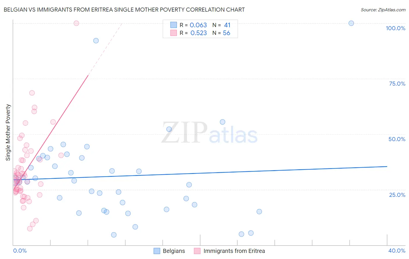 Belgian vs Immigrants from Eritrea Single Mother Poverty