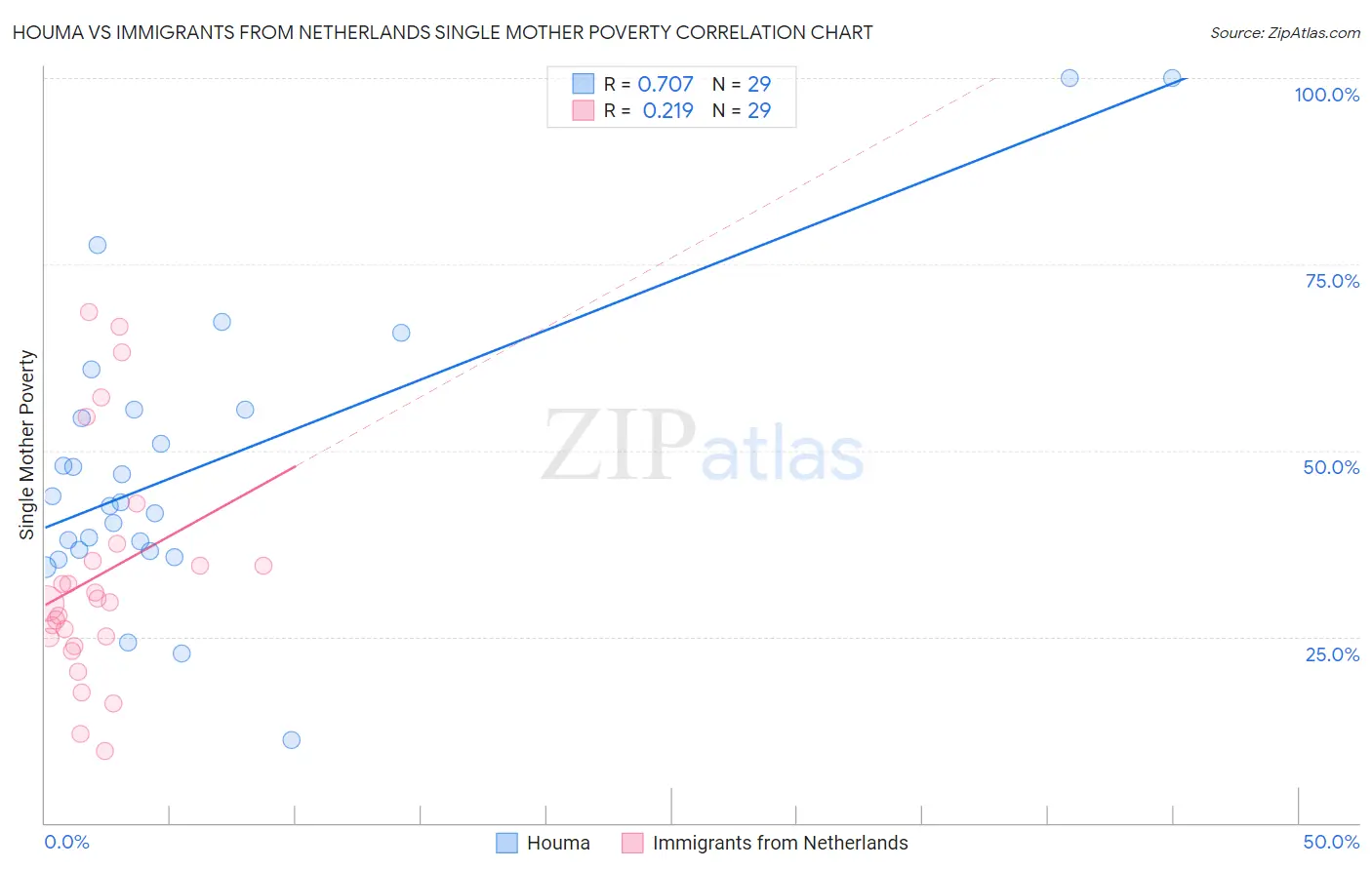 Houma vs Immigrants from Netherlands Single Mother Poverty