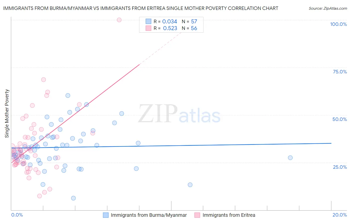 Immigrants from Burma/Myanmar vs Immigrants from Eritrea Single Mother Poverty