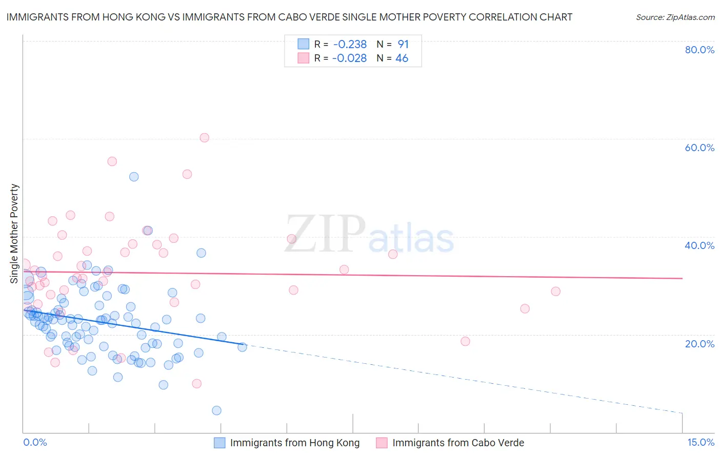 Immigrants from Hong Kong vs Immigrants from Cabo Verde Single Mother Poverty