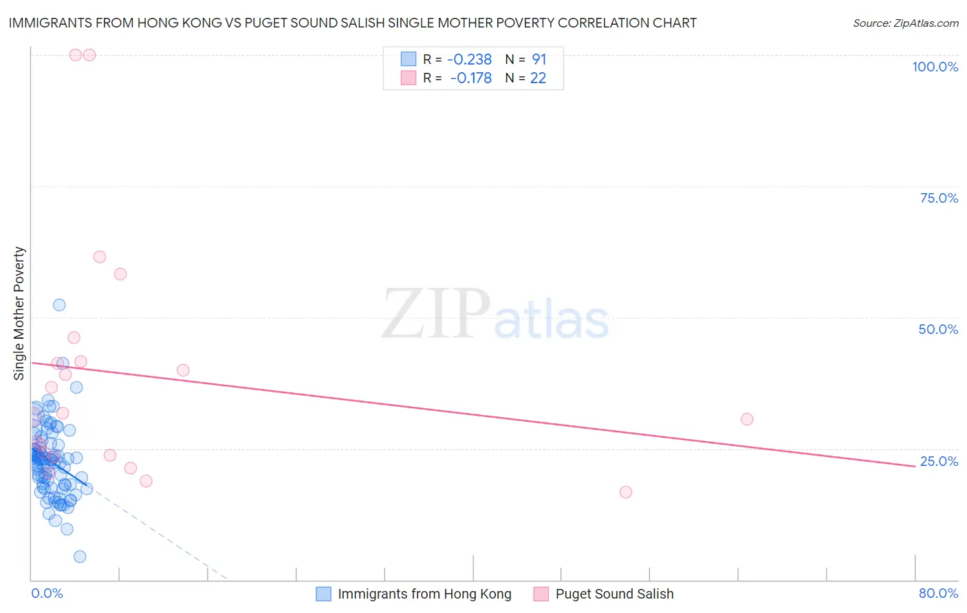 Immigrants from Hong Kong vs Puget Sound Salish Single Mother Poverty