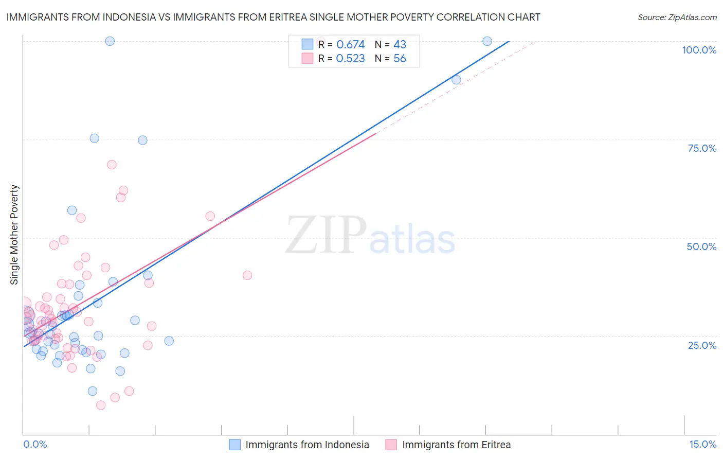 Immigrants from Indonesia vs Immigrants from Eritrea Single Mother Poverty