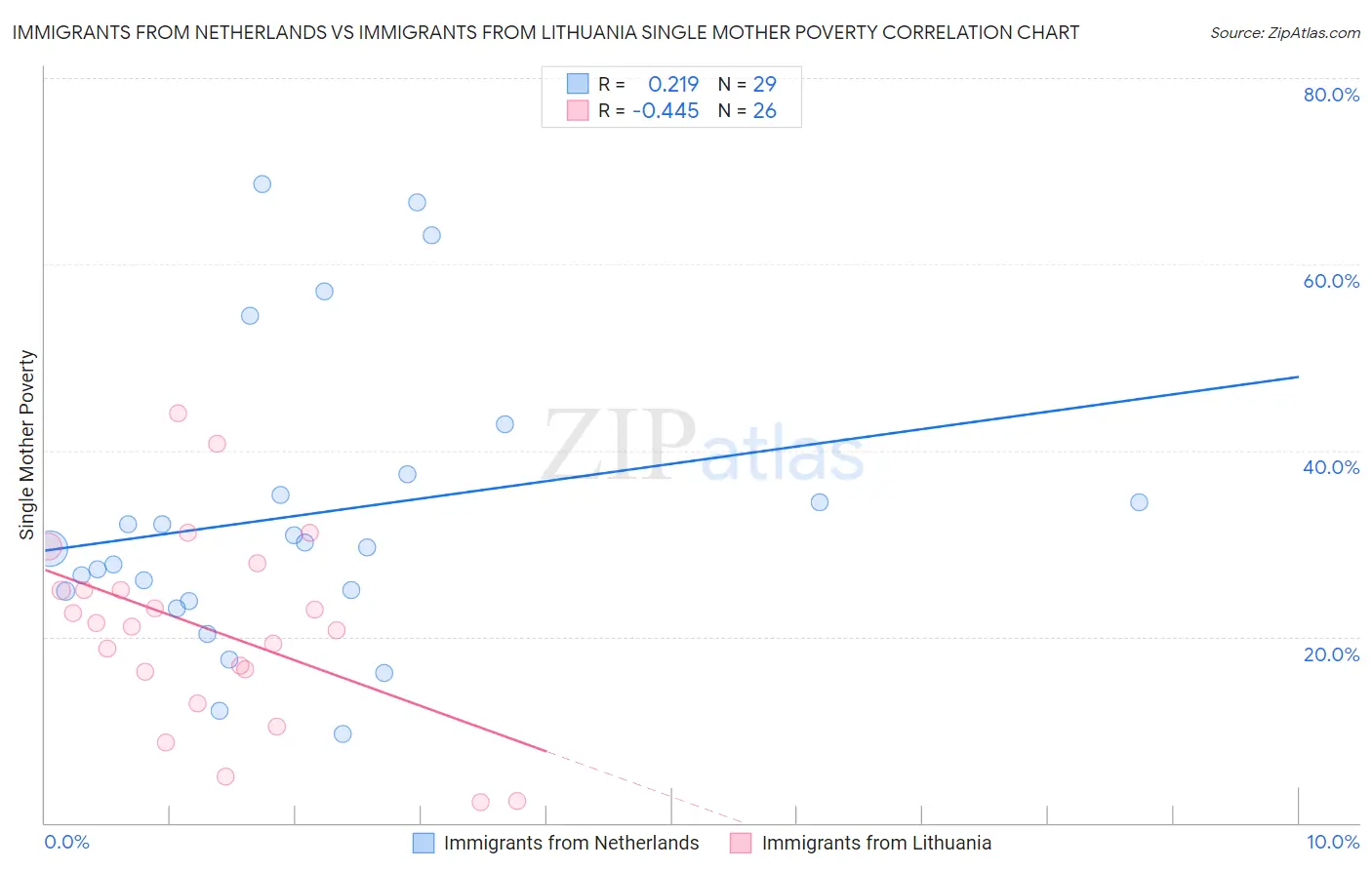 Immigrants from Netherlands vs Immigrants from Lithuania Single Mother Poverty