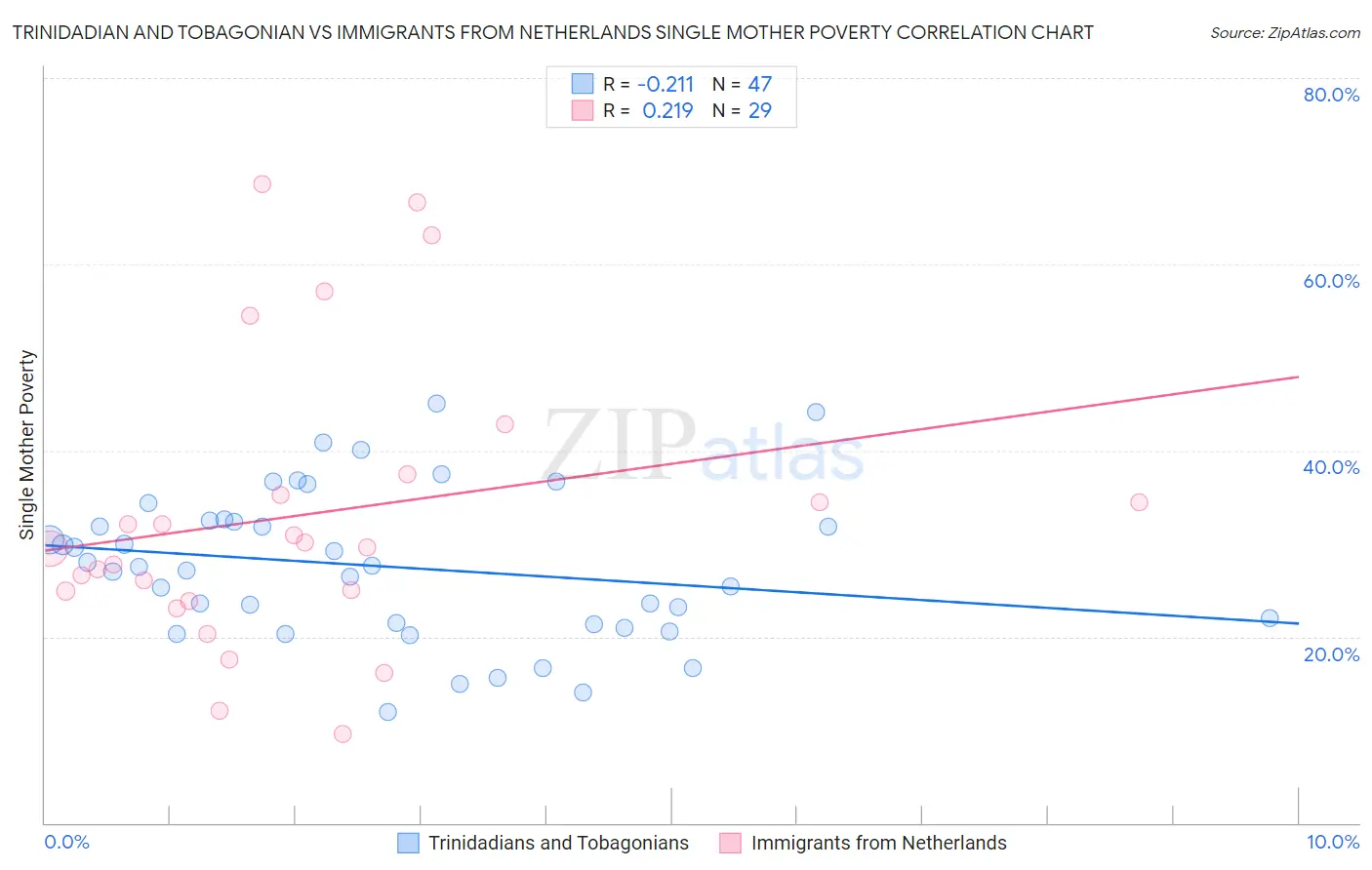 Trinidadian and Tobagonian vs Immigrants from Netherlands Single Mother Poverty