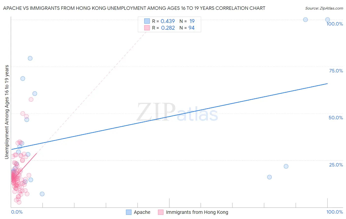 Apache vs Immigrants from Hong Kong Unemployment Among Ages 16 to 19 years
