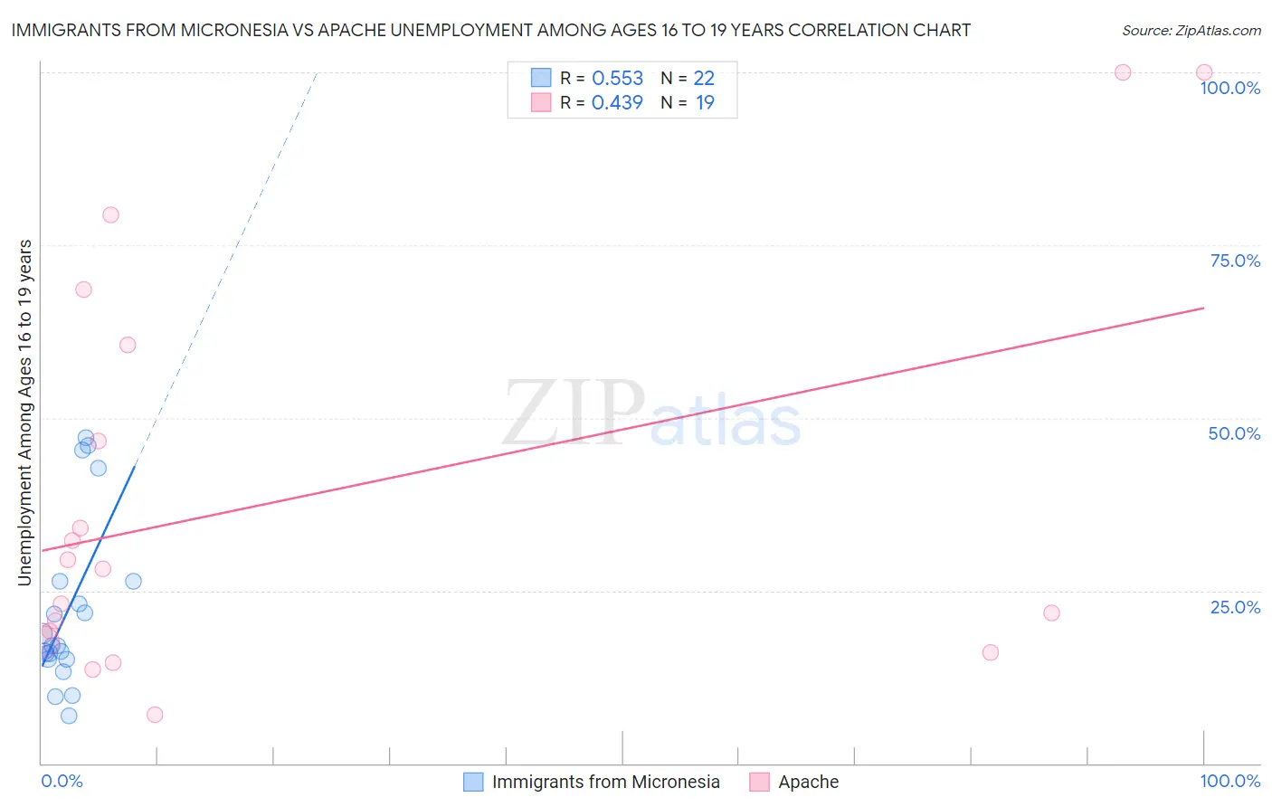 Immigrants from Micronesia vs Apache Unemployment Among Ages 16 to 19 years