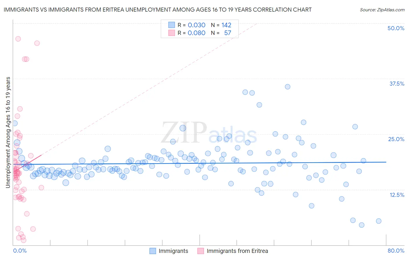 Immigrants vs Immigrants from Eritrea Unemployment Among Ages 16 to 19 years