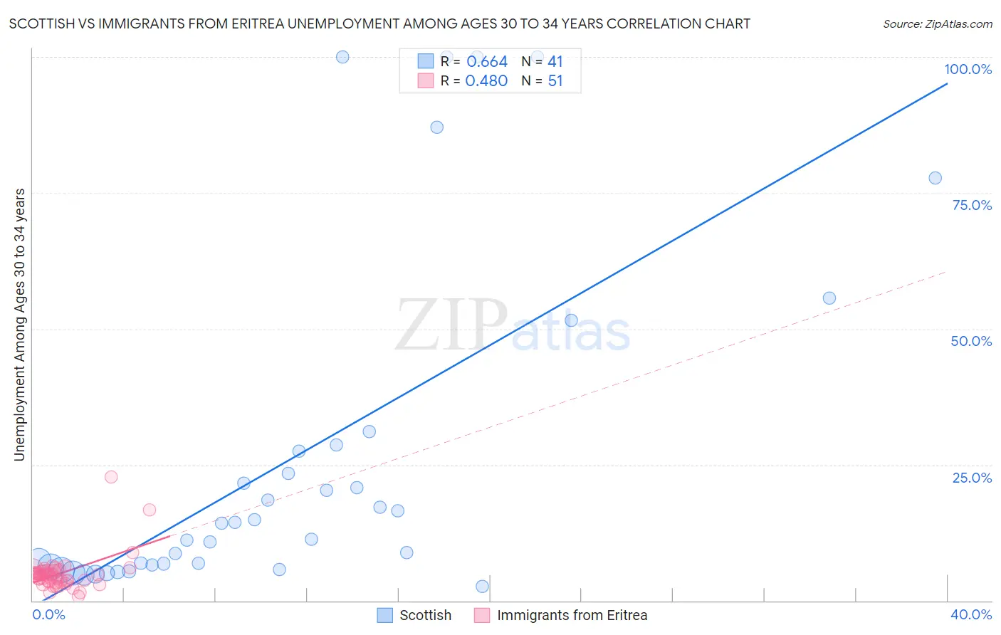 Scottish vs Immigrants from Eritrea Unemployment Among Ages 30 to 34 years