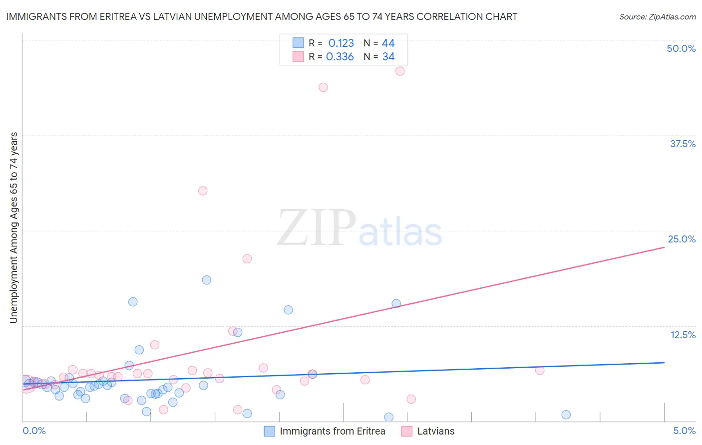 Immigrants from Eritrea vs Latvian Unemployment Among Ages 65 to 74 years