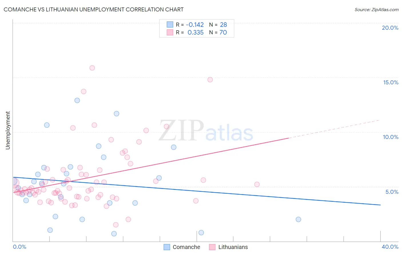 Comanche vs Lithuanian Unemployment